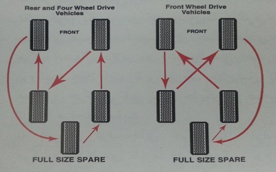 نحوه جا به جایی زاپاس 